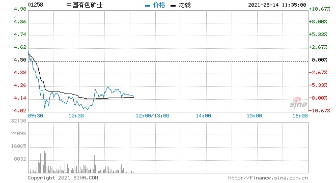 铜业股走低中国有色矿业跌超9%中国黄金国际跌超8%