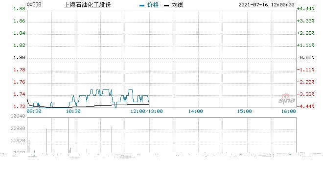 瑞信上海石油化工维持中性评级目标价降至1.9港元